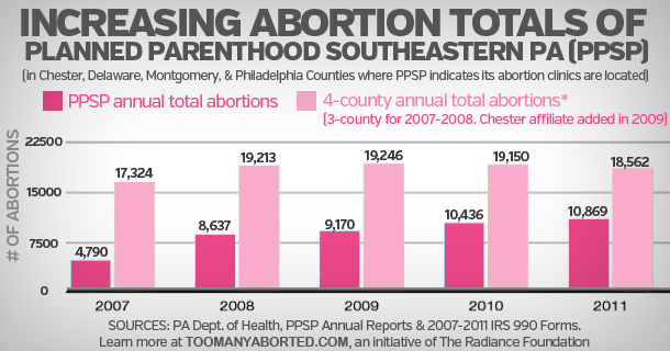 Planned Parenthood Southeastern PA rules the abortion market in southeast PA