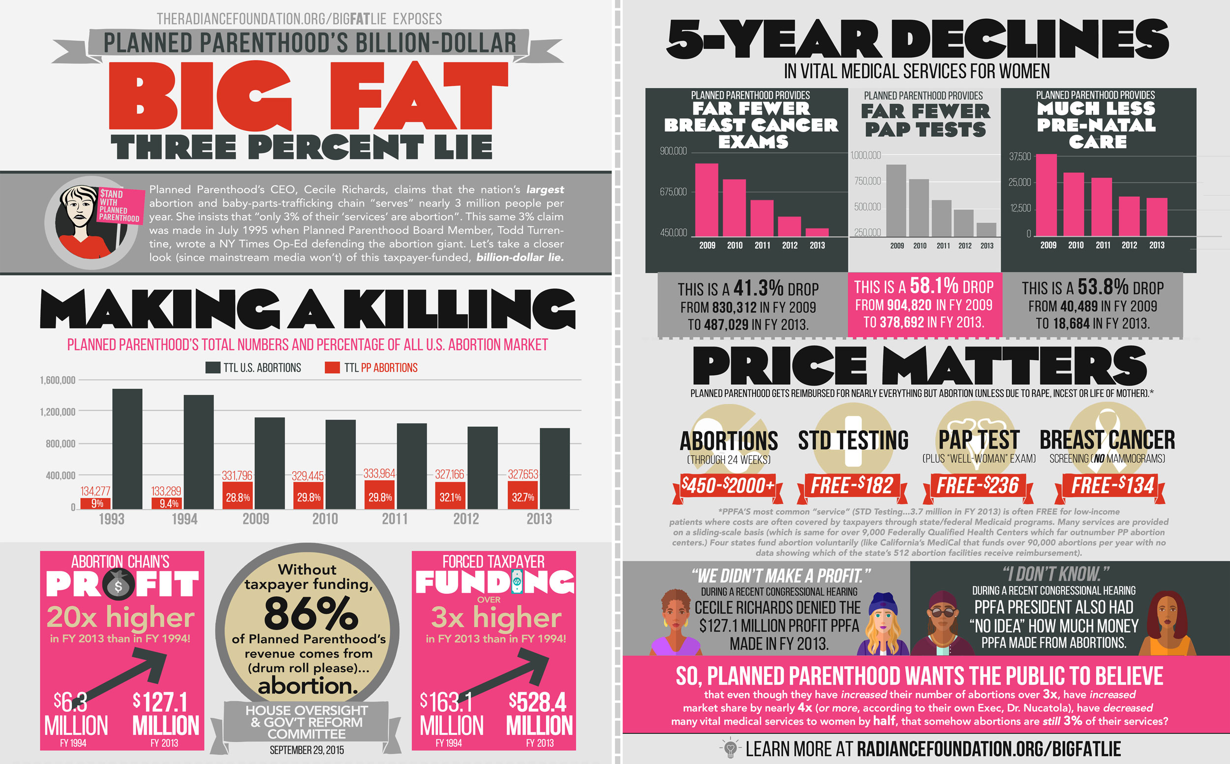 "Big Fat Three Percent Lie" exposed by The Radiance Foundation