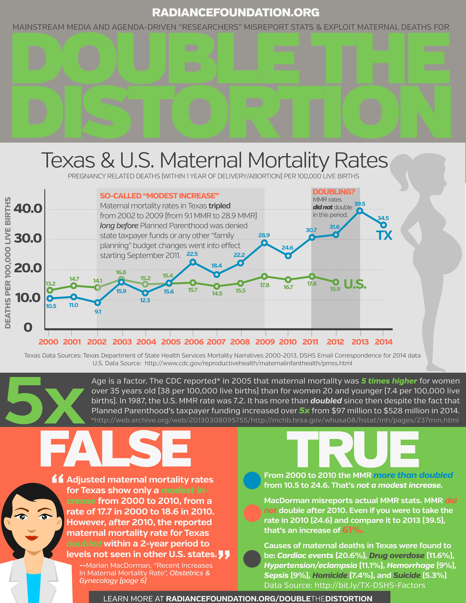 Truth about MMR Rate, Texas Maternal Mortality Rate, Marian MacDorman, ACOG maternal mortality