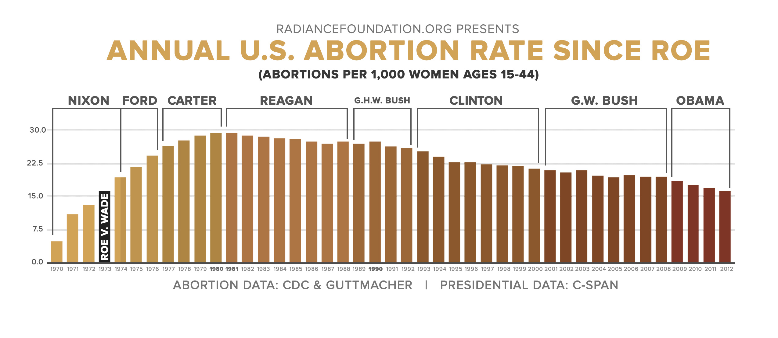 abortion-rates-historical-trend