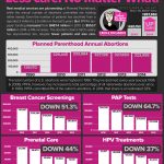 Planned Parenthood: Less Care, No Matter What