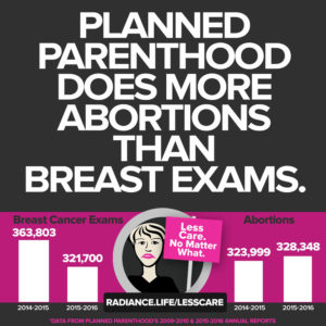 Planned Parenthood now does more abortions than breast exams.
