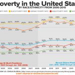 Poverty in the United States by Race/Ethnicity