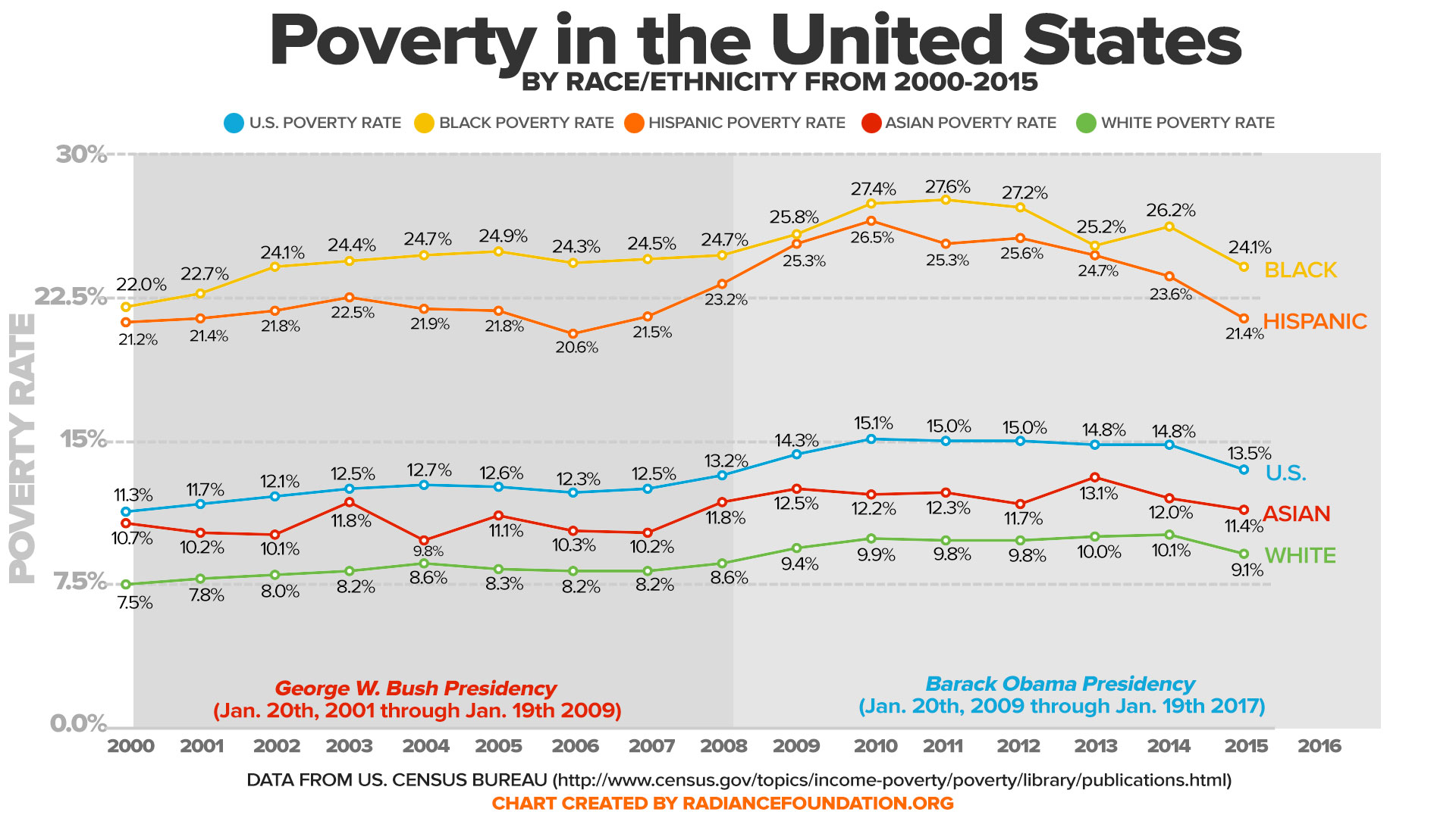 Poverty in the United States by Race/Ethnicity