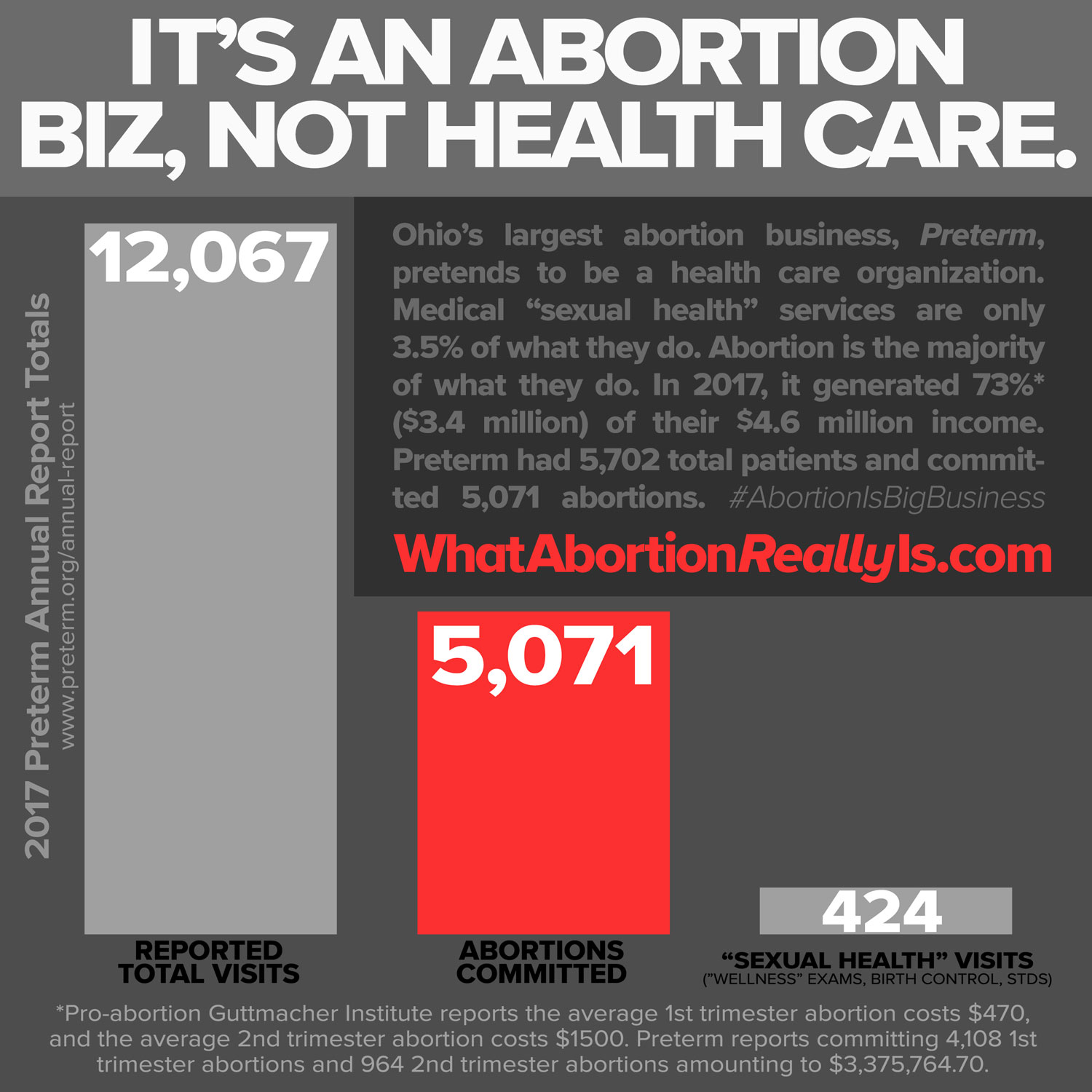 Preterm - Abortion is big business.
